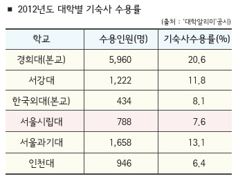 기숙사 수용률 7.6%…꼴찌 수준 기숙사 수용률 7.6%…꼴찌 수준