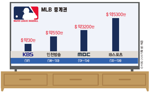 ▲ 박찬호 진출 이후 국내 MLB 중계권 가격 변동 추이