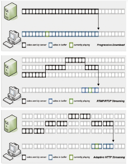 프로그레시브 다운로드(상), RTMP/RTSP(중), 적응적 HTTP(하) 스트리밍 과정(출처: jwplayer)